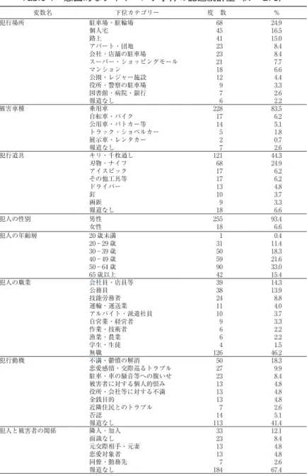 Table 1 意図的なタイヤパンク事件の記述統計量（ = 273） 変数名 下位カテゴリー 度　数 % 犯行場所 駐車場・駐輪場 68 24.9 個人宅 45 16.5 路上 41 15.0 アパート・団地 23 8.4 会社・店舗の駐車場 23 8.4 スーパー・ショッピングモール 21 7.7 マンション 18 6.6 公園・レジャー施設 12 4.4 役所・警察の駐車場 9 3.3 図書館・病院・銀行 7 2.6 報道なし 6 2.2 被害車種 乗用車 228 83.5 自転車・バイク 17 6.2