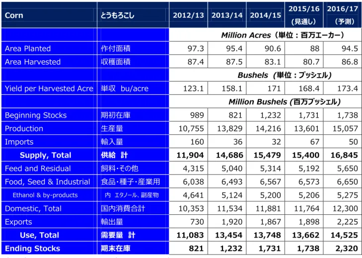 表 5    米国産とうもろこし需給  Corn  とうもろこし  2012/13  2013/14  2014/15  2015/16  (見通し）  2016/17 （予測）          Million Acres（単位：百万エーカー）  Area Planted  作付面積  97.3  95.4  90.6  88  94.5  Area Harvested  収穫面積  87.4  87.5  83.1  80.7  86.8          Bushels  (単位：ブッシェル) 