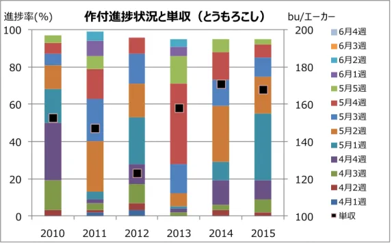 図 28  作付進捗状況と単収（大豆） 