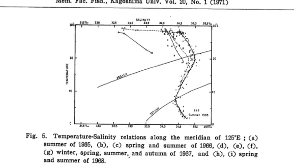 Fig. 5. Temperature-Salinity relations along the meridian of 125°E ; (a) summer of 1965, (b), (c) spring and summer of 1966, (d), (e), (f), (g) winter, spring, summer, and autumn of 1967, and (h), (i) spring