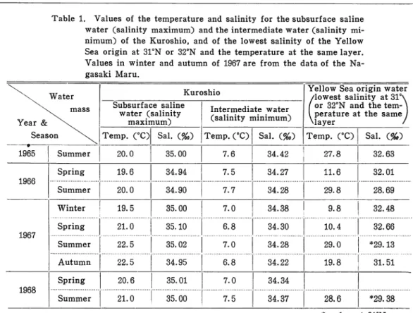 Fig. 6. Thermosteric-anomaly (cl/t) distribution along the meridian of 125°E ; (a), (b) spring and summer of 1966, (c), (d) spring and summer of 1967, and (e), (f) spring and summer of 1968
