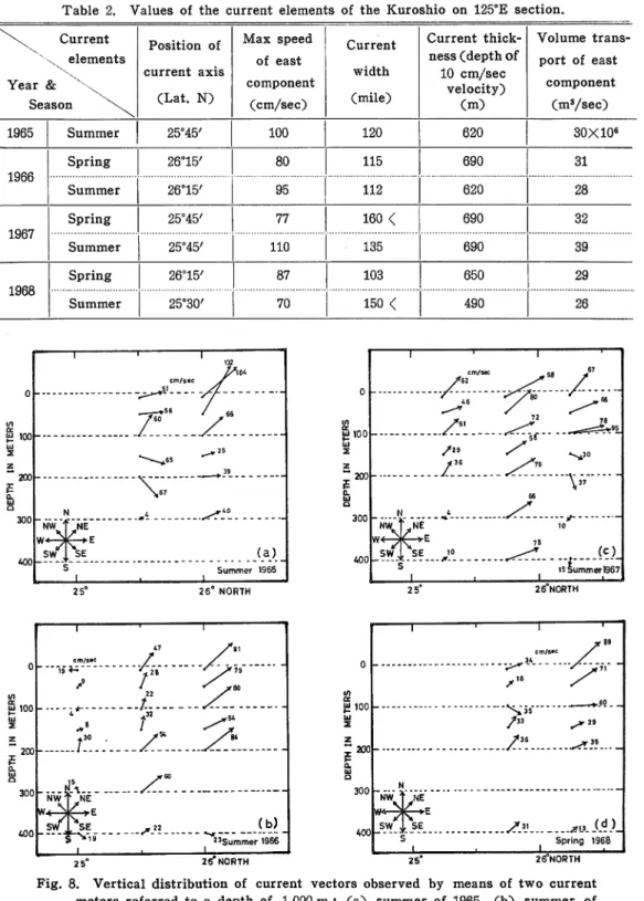 Table 2. Values of the current elements of the Kuroshio on 125°E section. \ ^ Current \ elements Year &amp; X\ Season \ ^ Position of current axis(Lat