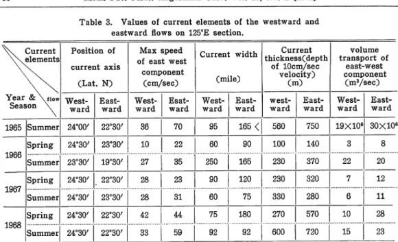 Table 3. Values of current elements of the westward and eastward flows on 125°E section.