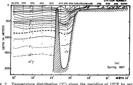 Fig. 2. Temperature distribution (°C) along the meridian of 125°E by serial observation and by BT ; (a), (a'), (b), (bO spring and summer of 1967, (c), (cO, (d) spring and summer of 1968.