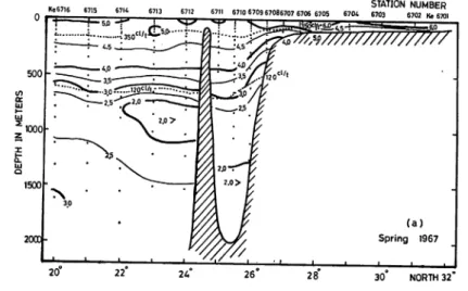 Fig. 4. Dissolved oxygen distribution (ml/L) along the meridian of 125°E by serial observation ; (a) spring of 1967, (b) spring of 1968, (c) summer of 1966 and (d) summer of 1967