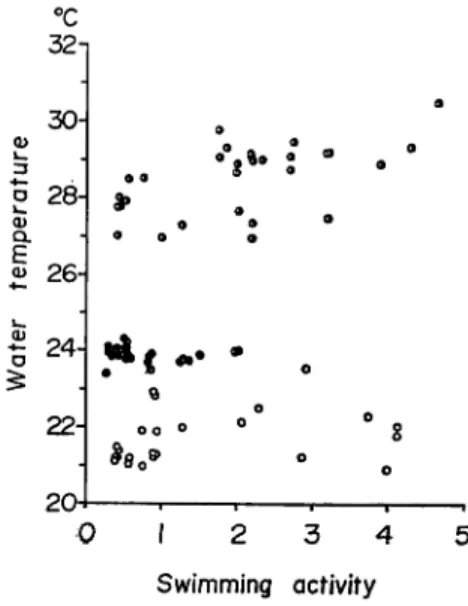 Fig. 3. Relationship between swimming activity and water temperature semi open circle : III observation 2-3 September