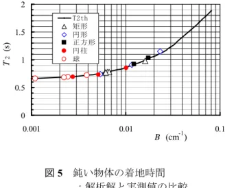 図 5 に実測値と解析解との比較を物体指数 B に 対して示す．各物体の実測値は式 (14)より求めた解 析解 T 2th との誤差は 2％以下である．  図 5  鈍い物体の着地時間  ：解析解と実測値の比較  物体指数が B  ≤  0.0067  cm 1 では着地時間 T 2 は 0.8 s 以下で, B ≥  0.010 cm 1 では 0.85～1.15 s に増加 している．    4 まとめ  空気抵抗を受ける鈍い物体の落下運動に関し ,  理論解析を行った．落下速度 U および落下距離
