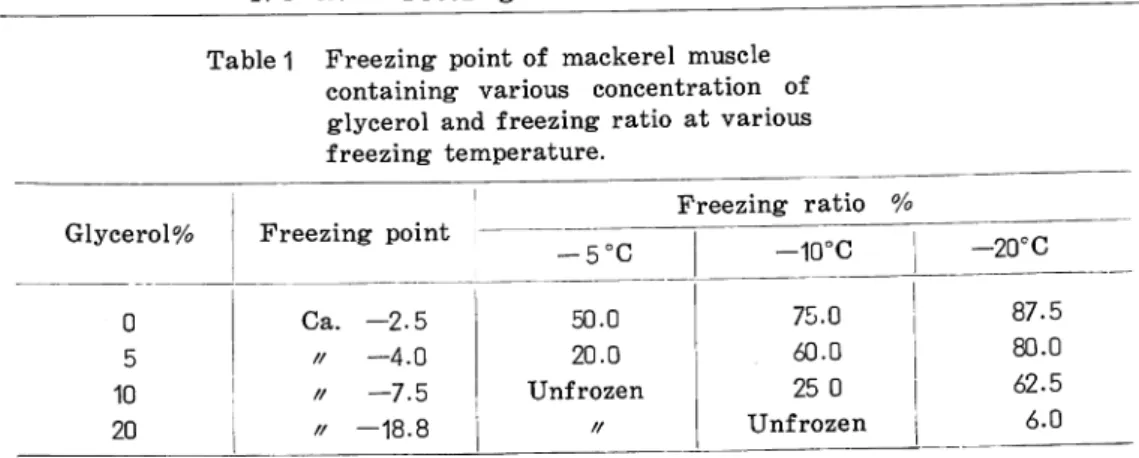 Table 1 Freezing point of mackerel muscle containing various concentration of glycerol and freezing ratio at various freezing temperature