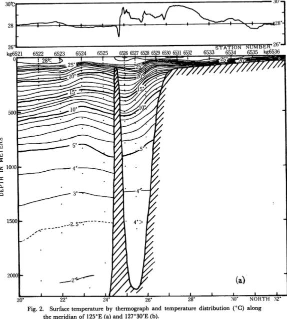 Fig. 2. Surface temperature by thermograph and temperature distribution (°C) along the meridian of 125°E (a) and 127°30,E (b).
