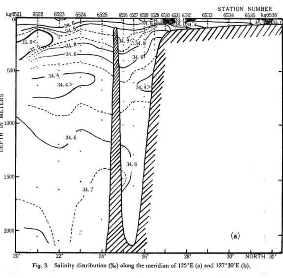 Fig. 3. Salinity distribution (%0) along the meridian of 125°E (a) and 127°30'E (b).