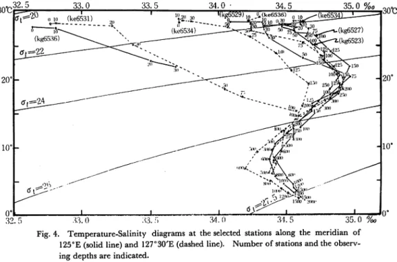 Fig. 4. Temperature-Salinity diagrams at the selected stations along the meridian of 125°E(solid line) and 127°30'E (dashed line)