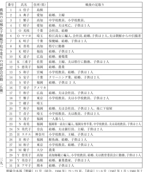 表 5・尋常科 8 期生（1945 年 4 年在学）の名簿 戦後の足取り 結婚、主婦 中学校教員、小学校教員、 結婚、夫は死亡、子供は５人 会社員、結婚 松江高女に編入、 会社員、 結婚、 子供は２人、 夫は朝鮮からの引揚者 保健婦、結婚、子供は１人 県庁に勤務 結婚、子供は２人 結婚、養鶏業 結婚、主婦、夫は県庁に勤務、子供は２人 結婚、農業 小学校教員、結婚、子供は１人 クリーニング業、結婚、子供は２人 結婚、子供は ２ 人 結婚、夫は会社員、子供は３人 小学校教員、夫は小学校教員、子供は２人 結婚、夫