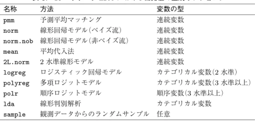 表 3. R パッケージ mice における補完値の生成オプション． 名称 方法 変数の型 pmm 予測平均マッチング 連続変数 norm 線形回帰モデル （ベイズ流） 連続変数 norm.nob 線形回帰モデル （非ベイズ流） 連続変数 mean 平均代入法 連続変数 2L.norm 2 水準線形モデル 連続変数 logreg ロジスティック回帰モデル カテゴリカル変数 （2 水準） polyreg 多項ロジットモデル カテゴリカル変数 （3 水準以上） polr 順序ロジットモデル 順序変数 （3 水準