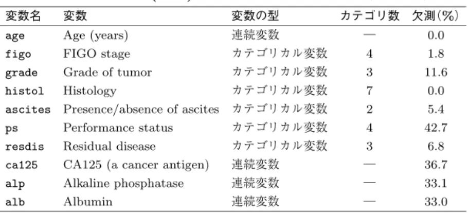 表 1. Clark et al. (2001) の卵巣がんデータの欠測データ （ n = 1189） ． 変数名 変数 変数の型 カテゴリ数 欠測（ % ）