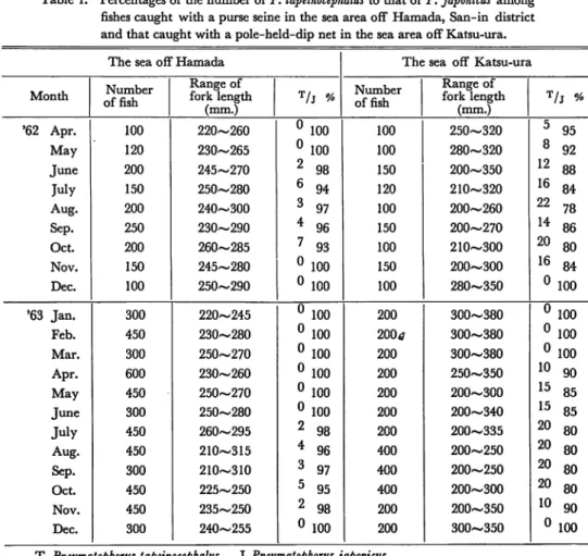 Table 2. Ranges in fork length of P. tapeinocephalus in each age group.