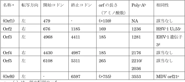 表 5  HVT  Bam HI-I 領域に存在する推定 orf 