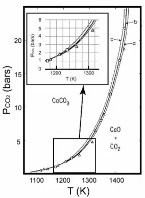 Fig. 3. Temperature–pressure diagram of the decomposition of  CaCO 3  into CaO and CO 2  after Jacobs et al