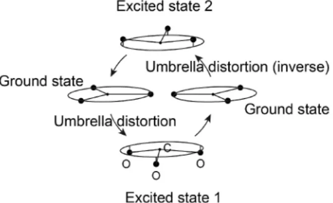 Fig. 6. Four representative states during the assumed rotation  of the oxygen triangle along the orbital  1), 4) ; (1) the ground state  (no distortion), (2) the excited state 1 with the umbrella  distortion, (3) the ground state (no distortion) and (4) th