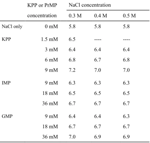 表 1  各種抽出液から調製した 0 時間抽出ホモジネートの pH      KPP or PrMP  concentration        NaCl concentration          0.3 M  0.4 M  0.5 M  NaCl only  0 mM      5.8    5.8    5.8    KPP  1.5 mM    6.5    ----  ----  3 mM    6.4    6.4    6.4    6 mM    6.8    6.7    6.8    