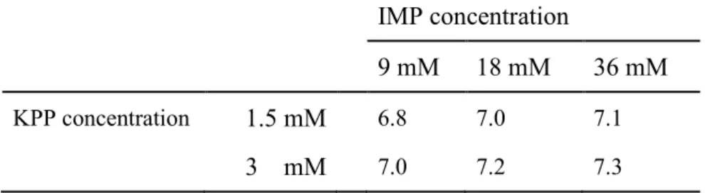 表 3  KPP と IMP の混合抽出液から調製した 0 時間抽出ホモジネートの pH            IMP concentration 