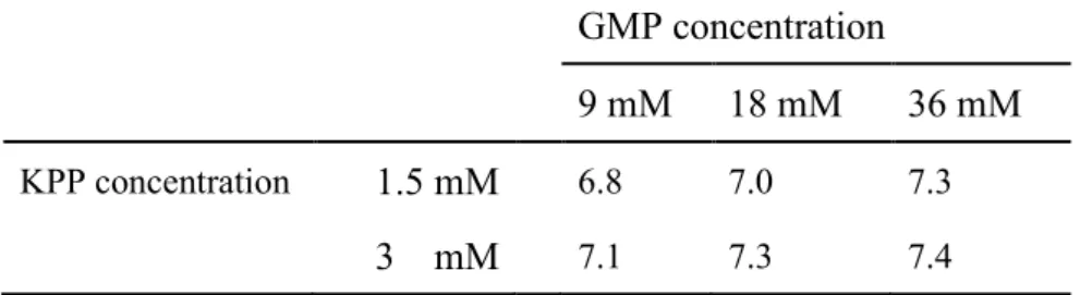 表 4  KPP と GMP の混合抽出液から調製した 0 時間抽出ホモジネートの pH            GMP concentration 