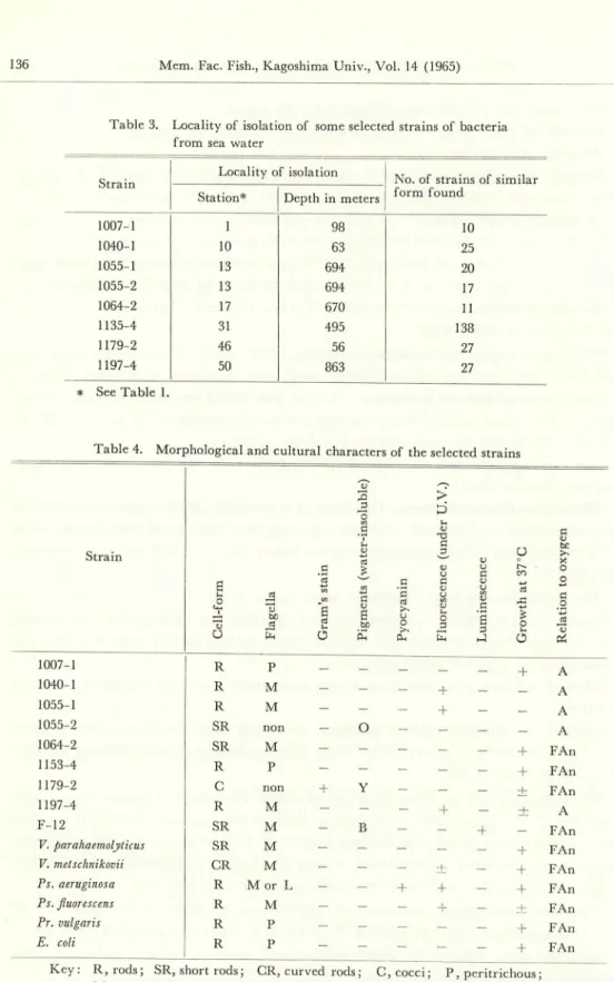 Table 3. Locality of isolation of some selected strains of bacteria