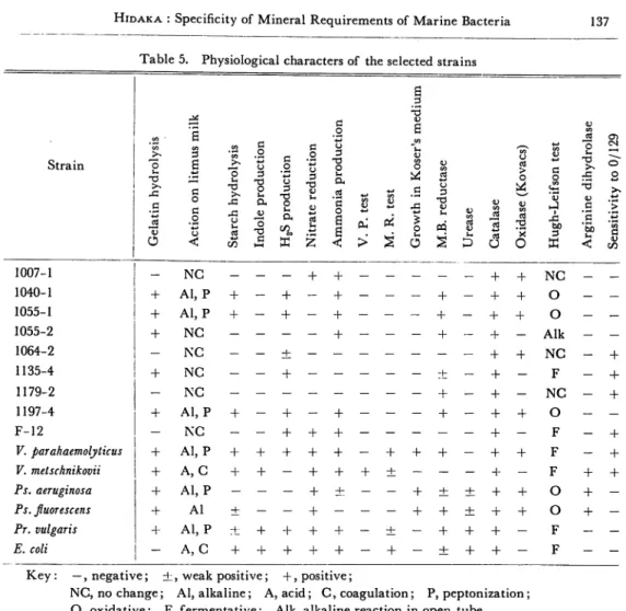 Table 5. Physiological characters of the selected strains m B.2-5 Strain CO 'CO CO CO "co >> .2 o .2 o 3 13o <uCOO V COO CO c o • bo M"ou o-ac 13 O oau < OU -v-Go$-1£co 3 2a 'oC1—1 o 3 Oa CO 3 2 a 'Soas< <uOh'> co Io J-O o 3u P