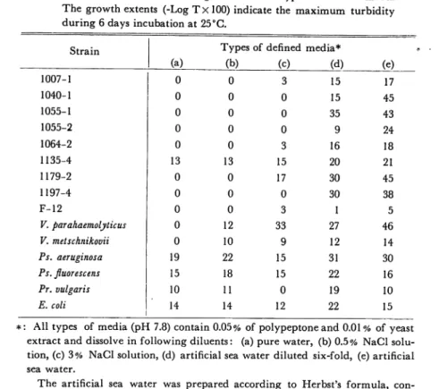 Table 7. Growth extents of test organisms in five types of defined media The growth extents (-Log TxlOO) indicate the maximum turbidity during 6 days incubation at 25°C.