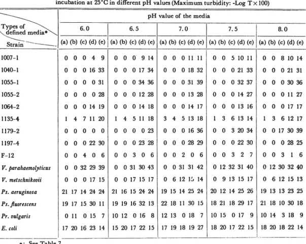 Table 9. Growth extents of test organisms in five types of defined media during 6 days incubation at 25°C in different pH values (Maximum turbidity: -Log Tx 100)
