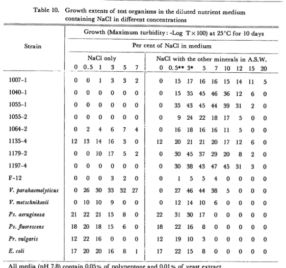 Table 10. Growth extents of test organisms in the diluted nutrient medium