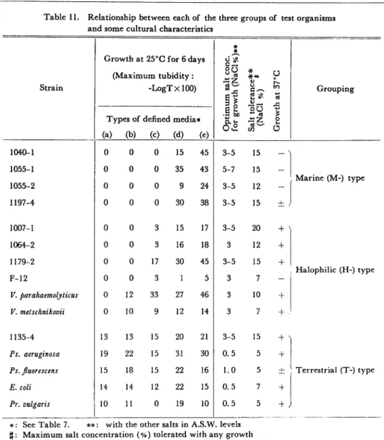 Table 11. Relationship between each of the three groups of test organisms
