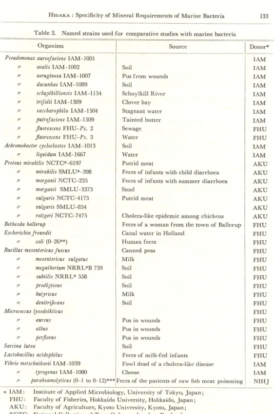 Table 2. Named strains used for comparative studies with marine bacteria