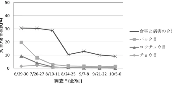 図 2  調査日ごとの全調査地点におけるツルマメの食害及び病害程度(佐賀 県) 9 5  表  3  全調査地点のツルマメの莢における食害程度 (佐賀県：第 7 回) 10 チョウ目 バッタ目 コウチュウ目 カメムシ目 等脚類 合計 莢の食害程度  (%) 0.3 0.1 0.1 1.2 0.0 1.6 *表中では各生物の食害程度を四捨五入して示している。そのため、表中の合計と各生 物の食害程度の合算値は一致しない。 茨城県及び佐賀県における調査の結果、ツルマメは多くの生物から食害 10  及び病害を受けて