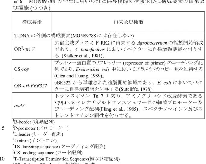 表 6  MON89788 の作出に用いられた供与核酸の構成並びに構成要素の由来及 び機能 (つづき)  構成要素  由来及び機能  T-DNA の外側の構成要素(MON89788 には存在しない)  OR 8 -ori V  広宿主域プラスミド RK2 に由来する Agrobacterium の複製開始領域であり、A