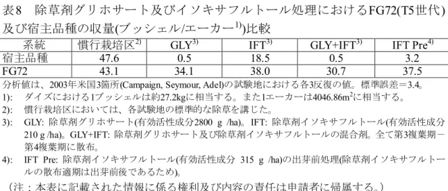 表 8  除草剤グリホサート及びイソキサフルトール処理におけるFG72(T5世代) 及び宿主品種の収量(ブッシェル/エーカー 1) )比較 