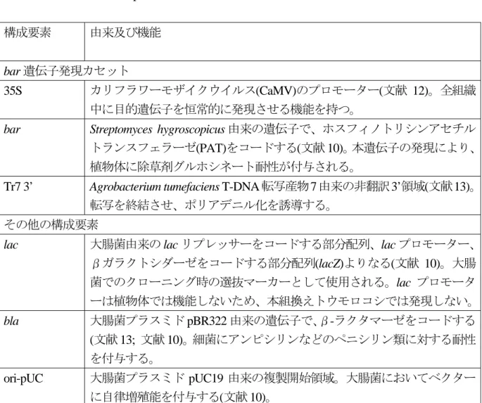 表  1    導入に用いた pDPG165 の各構成要素、由来及び機能  2