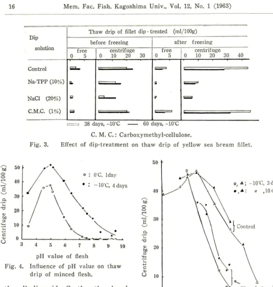 Fig. 4. Influence of pH value on thaw c