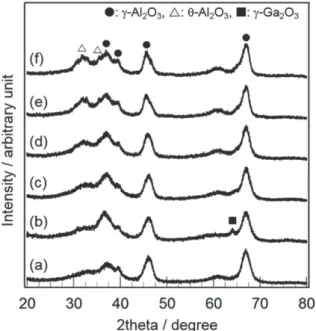 Fig. 3 Pore size distrubution of (a) Al 2 O 3  and Ga 2 O 3 /Al 2 O 3