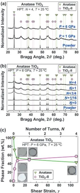 Fig. 2a shows the UV-Vis spectra of samples before  HPT, after HPT and after annealing at 500  ° C 33) 
