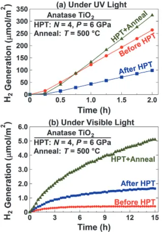 Fig. 3. Photocatalytic water splitting test of TiO 2  under (a) UV  light and (b) visible light 31) .