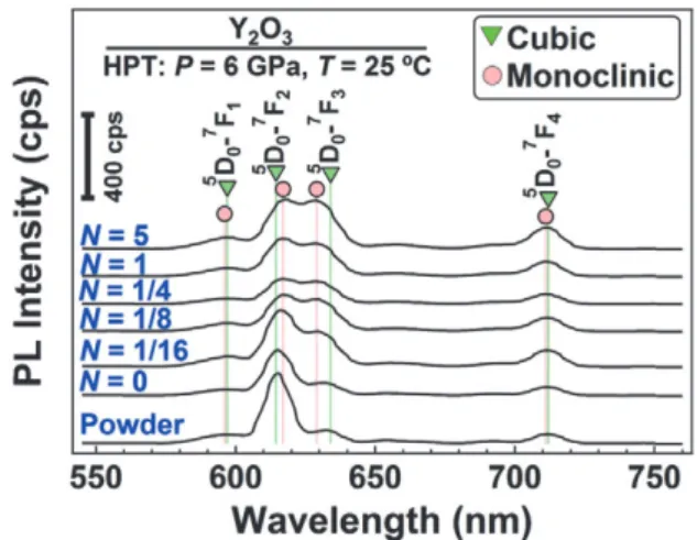 Fig. 7 shows the  photoluminescence (PL)  profile of  starting powder and samples processed by HPT under 6  GPa  with  different  turn  numbers