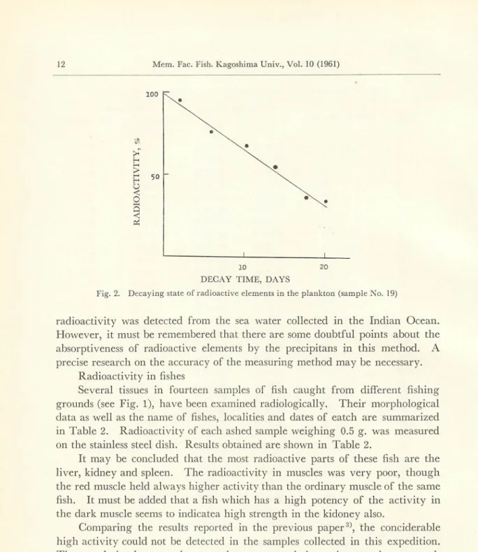 Fig. 2. Decaying state of radioactive elements in the plankton (sample No. 19)