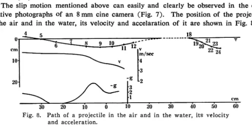 Fig. 8. Path of a projectile in the air and in the water, its velocity and acceleration.