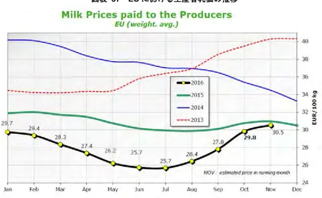 図表  57  EU における生産者乳価の推移 