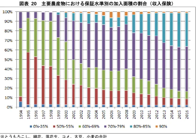 図表  20  主要農産物における保証水準別の加入面積の割合（収入保険） 