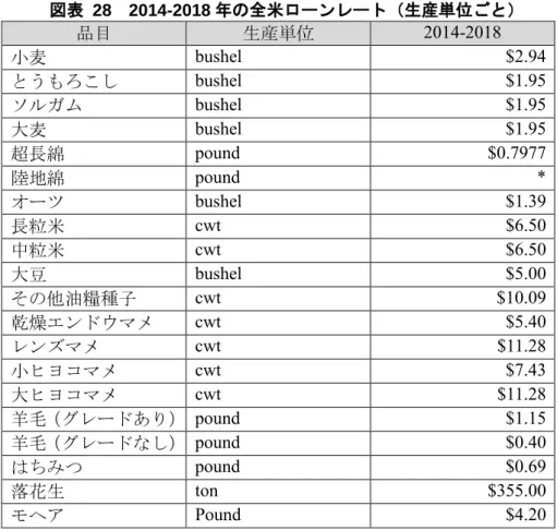 図表   28 は全国の作物別ローンレートである。郡や地域レベルのローンレートは各品目の全国ロ ーンレートに基づいて設定されるため、ローンレートは地域によって異なり、農産品が貯蔵される 郡または地域の平均価格および生産量に基づいて設定される 63 。