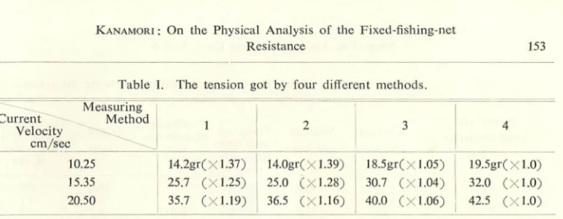 Table I. The tension got by four different methods.