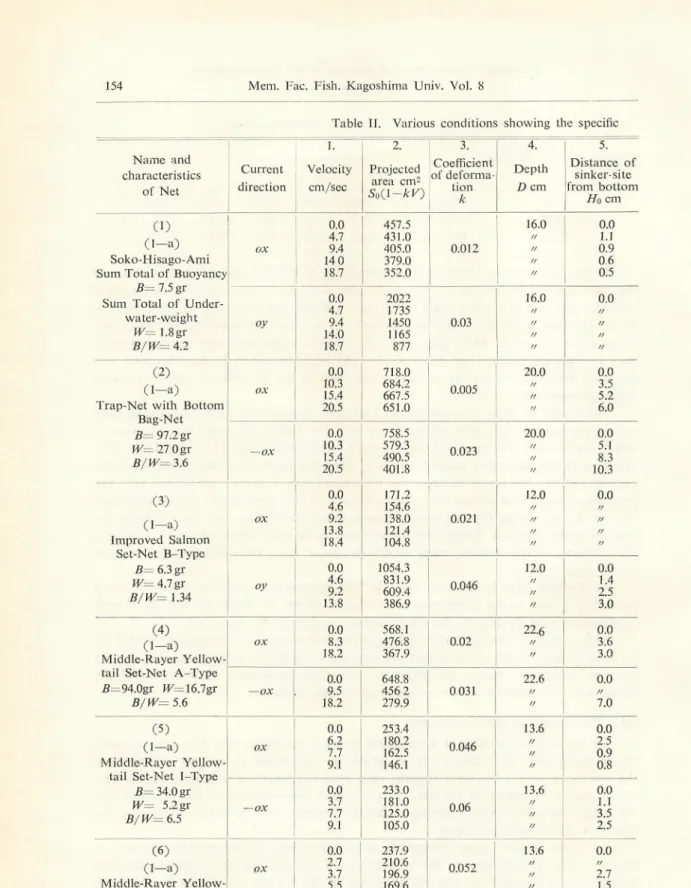 Table II. Various conditions showing the specific