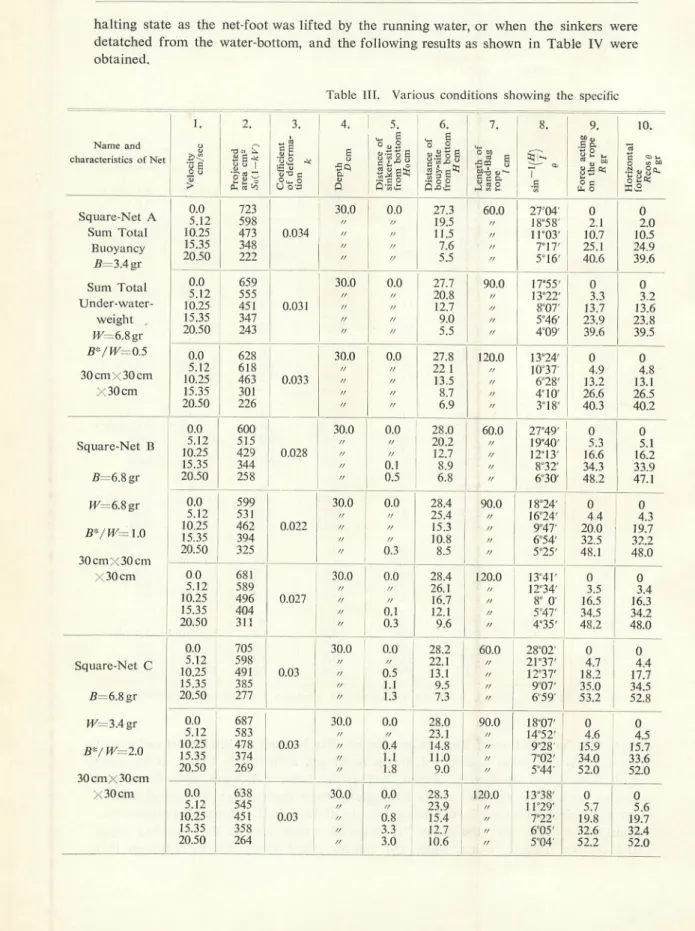 Table III. Various conditions showing the specific