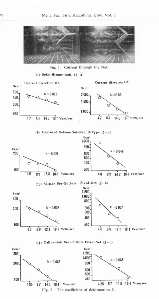 Fig. 7. Current through the Net.